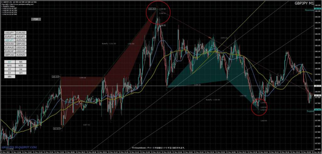 『FX』ハーモニックパターンのダマシを【対策や見極める方法】