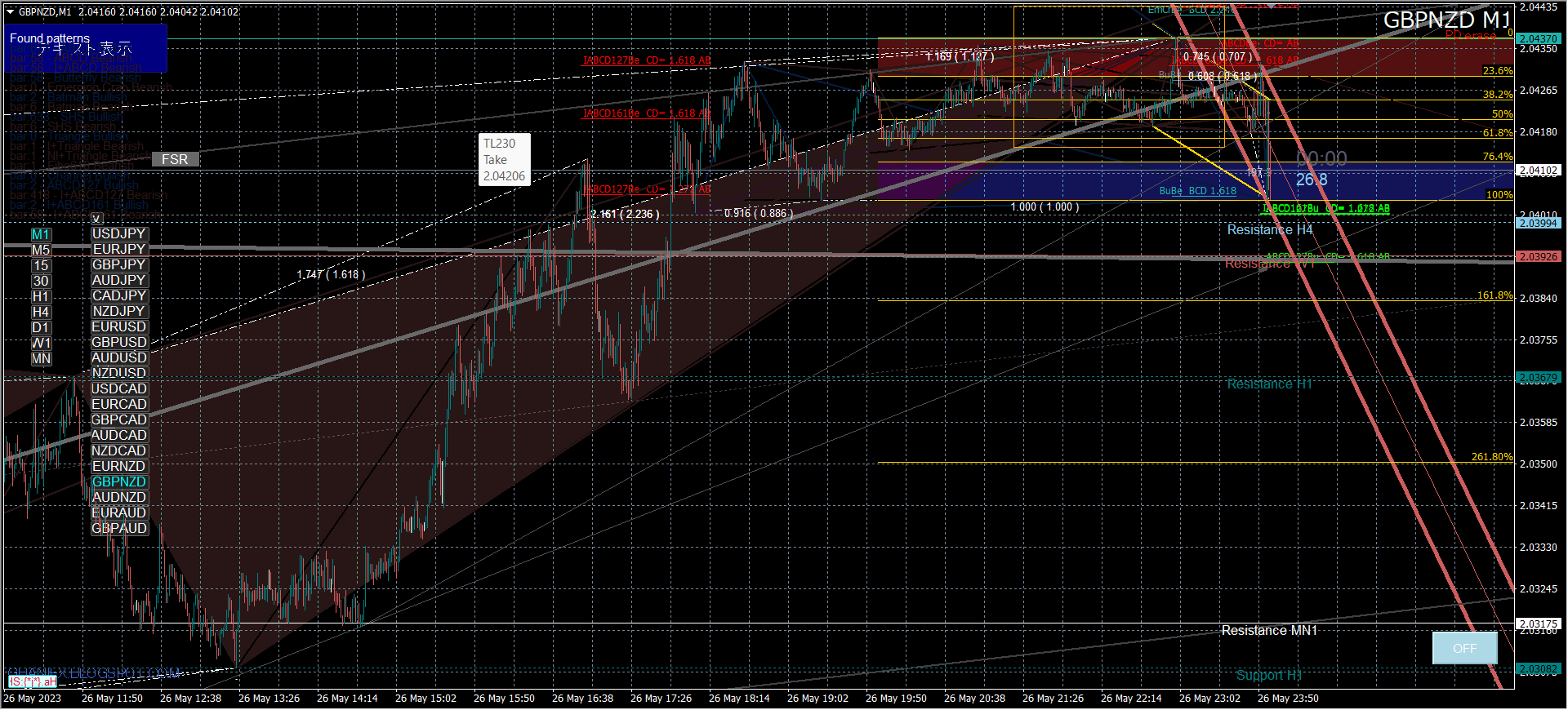 ハーモニックパターンとは！？魅力と活用法！初心者からプロまで必見のトレードテクニック