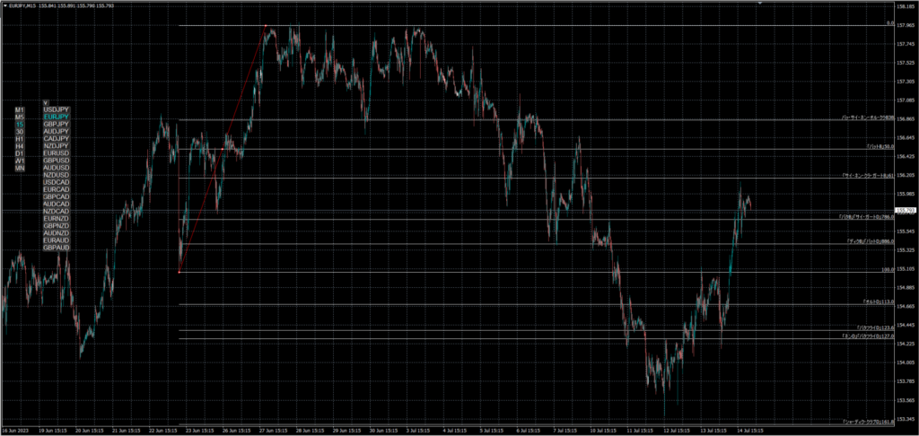 【研究と調査】ハーモニックパターンのフィボナッチ数値