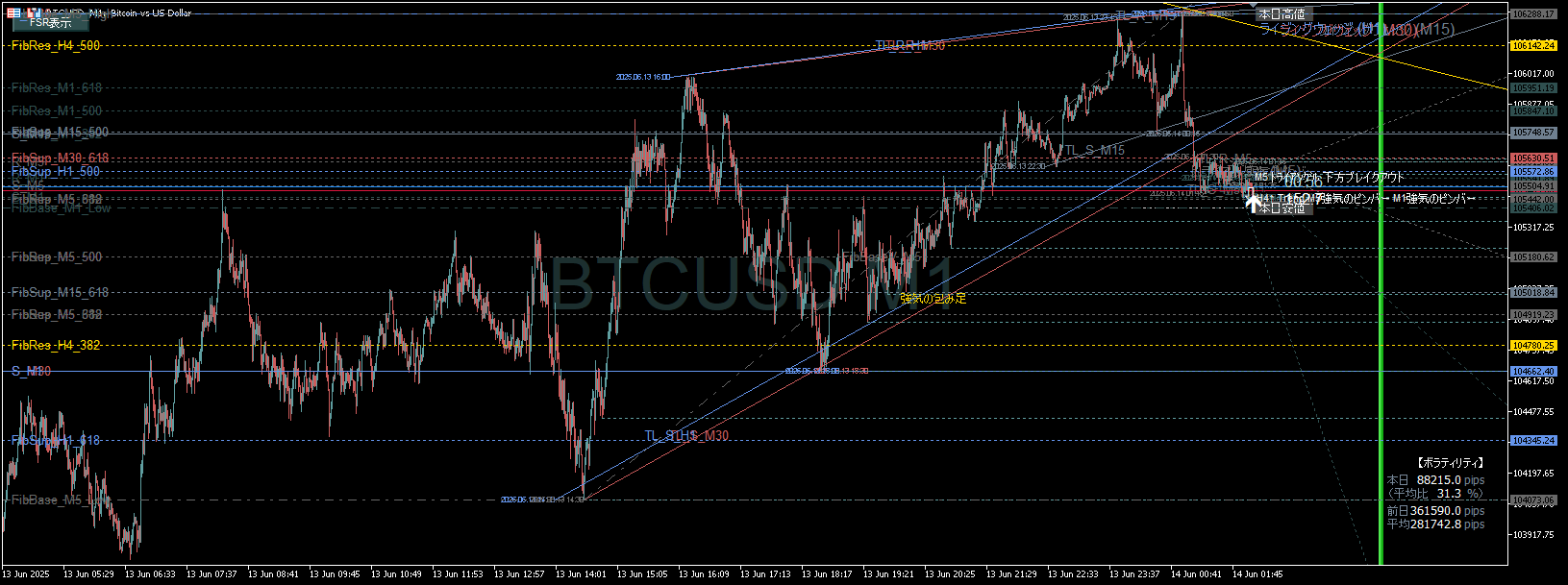 【EA開発：激むず】レンジのリアルな攻略メモ【最新手法取引事例を掲載公開】100万円→1000万円【EA開発日誌 Vol.1】